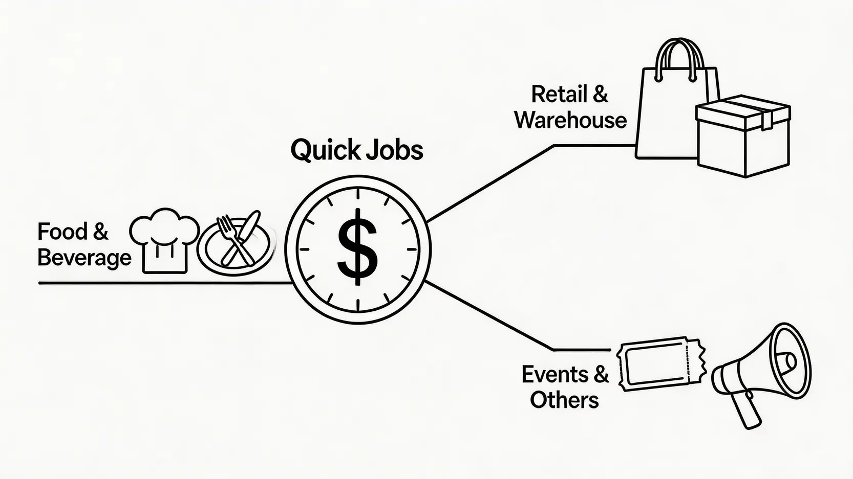 香港常見的即日出糧工種分類圖,包括飲食業、零售倉務及其他類型。