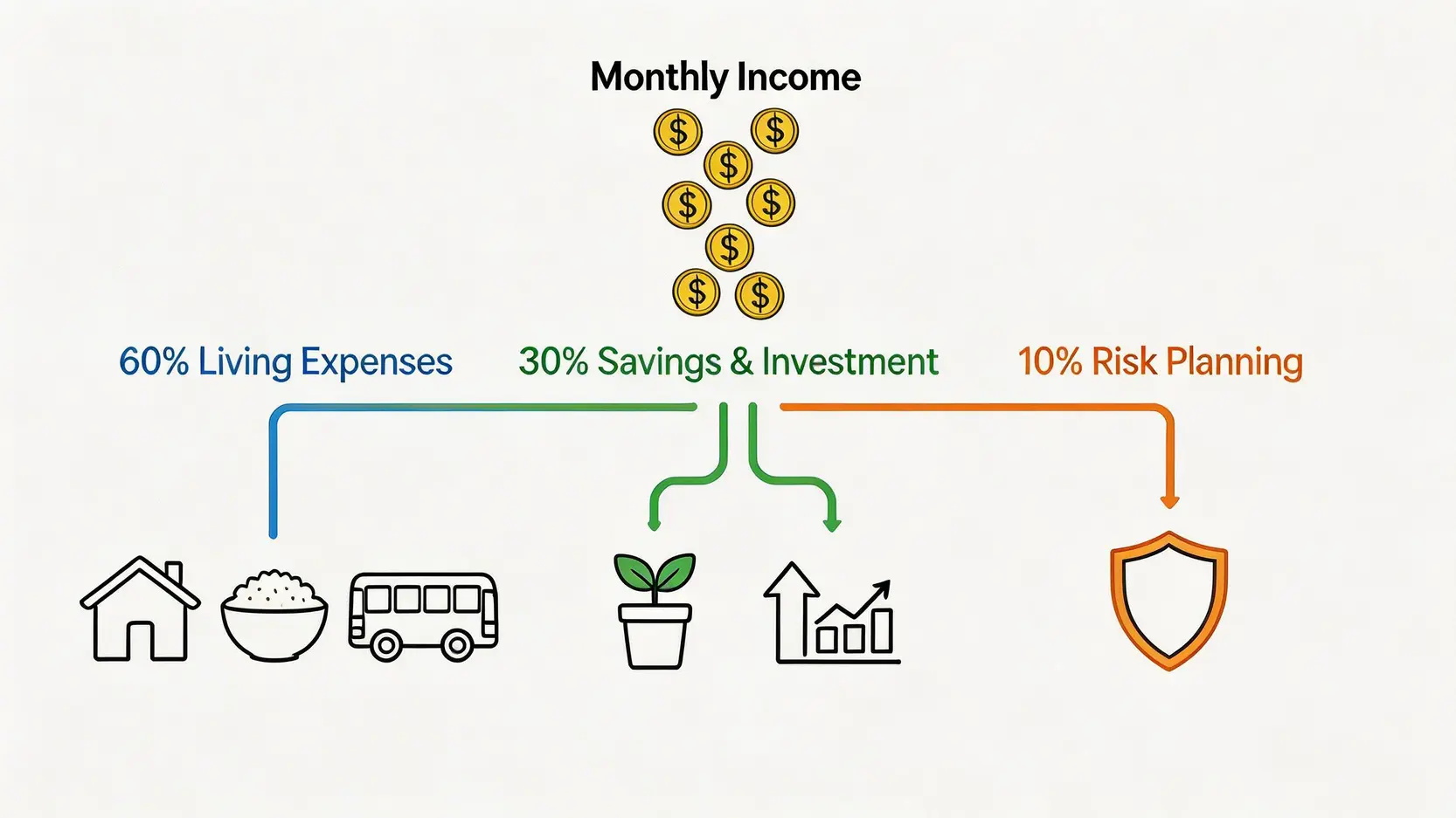 631理財法概念圖,顯示月收入如何被分為60%生活開銷、30%儲蓄投資和10%風險規劃三個部分。