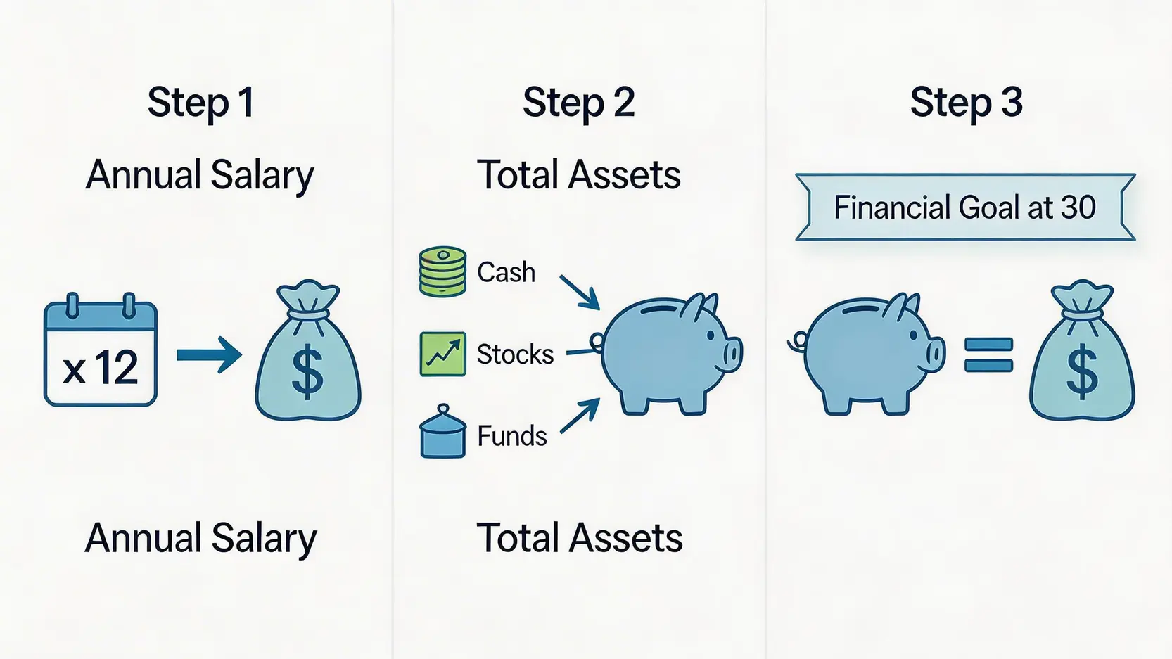 三十歲儲蓄目標的年薪一倍法則計算圖解,顯示計算年薪、盤點總資產、對比目標三個步驟。