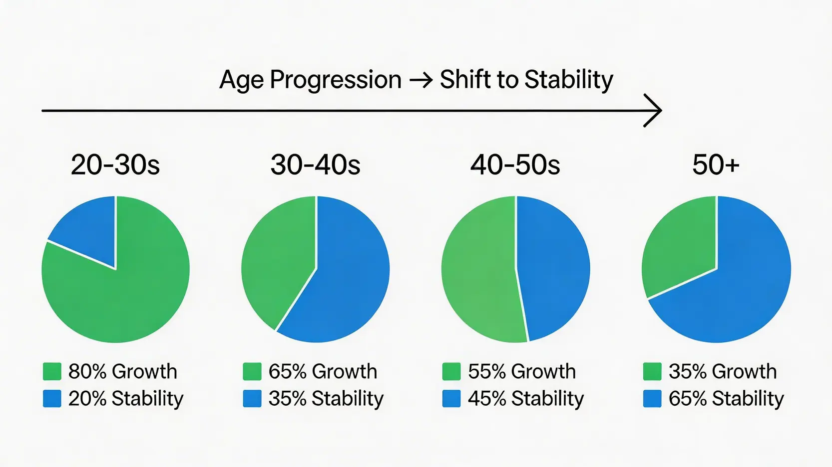 不同年齡層資產配置策略圖,顯示從20歲到50歲以上,股票等增長型資產比例逐漸減少,而債券等防守型資產比例逐漸增加。