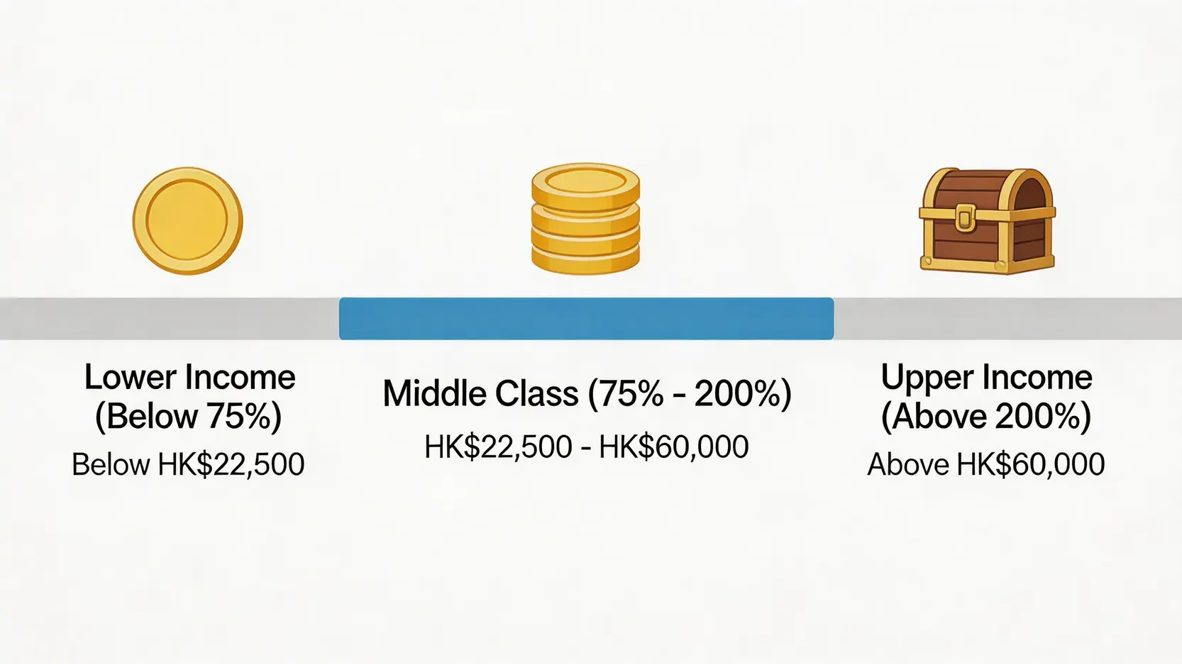 香港中產收入標準的OECD定義圖,顯示收入介於22,500至60,000港元之間被視為中產階級。