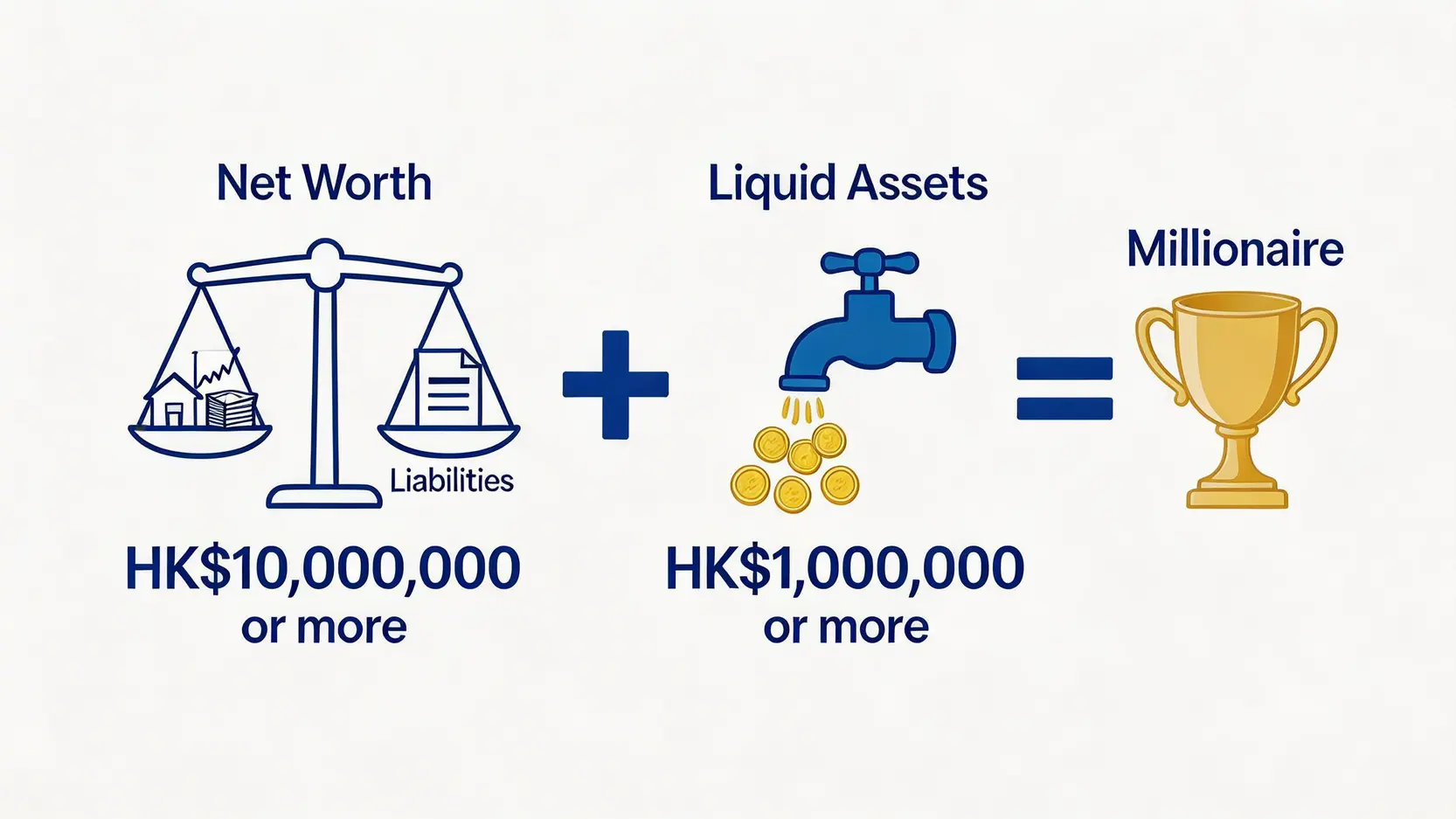 香港千萬富翁的雙重門檻定義圖,顯示需要同時擁有至少1000萬港元淨資產及100萬港元流動資產。