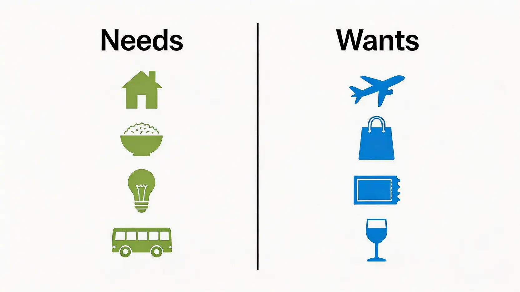 「必要支出」與「想要支出」的對比圖,左邊是房屋、食物等必需品,右邊是旅行、購物等非必需品。