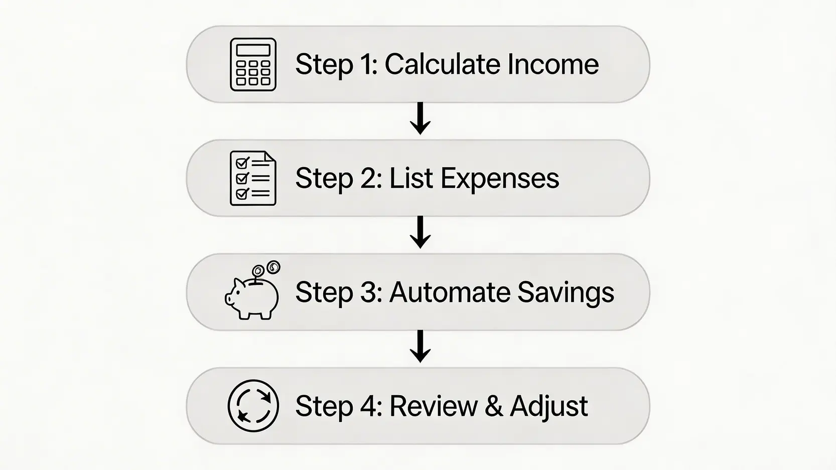 應用50/30/20理財法的四個實踐步驟流程圖,包括計算收入、列出開支、自動儲蓄和定期檢討。