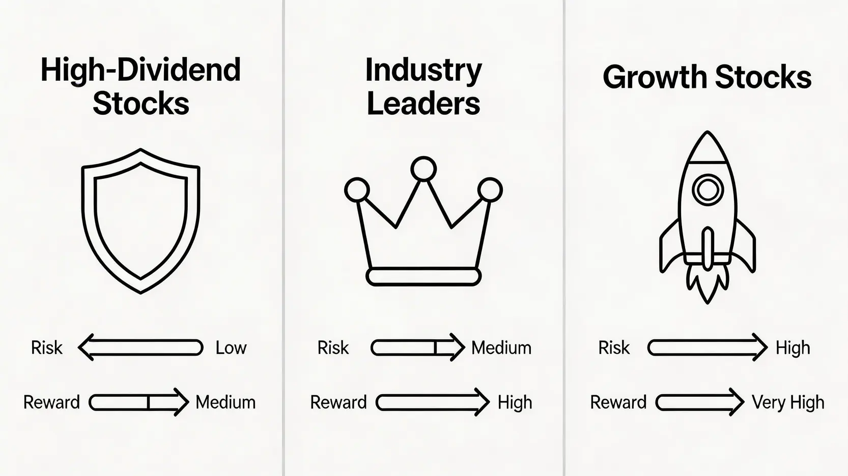 三種適合在大跌市中買入的股票類型比較圖:高息藍籌股、行業龍頭股和優質增長股。