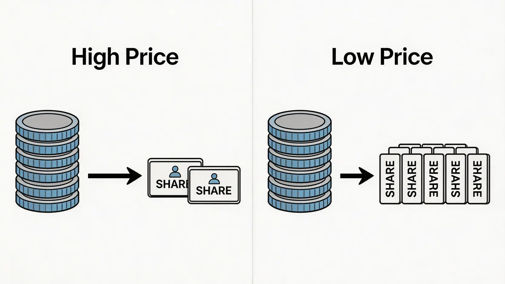 定期定額投資策略示意圖,顯示在股價低時用相同資金可以買入更多股票。