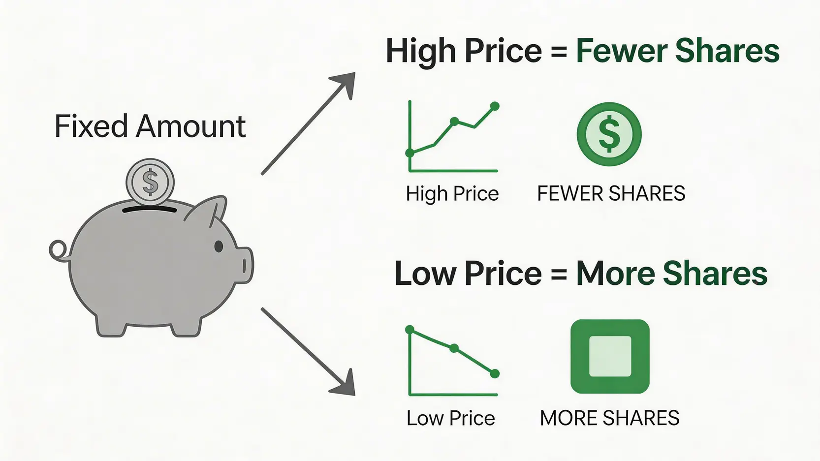 平均成本法示意圖,展示在股價高和股價低時,用固定金額分別能買入較少和較多股數。