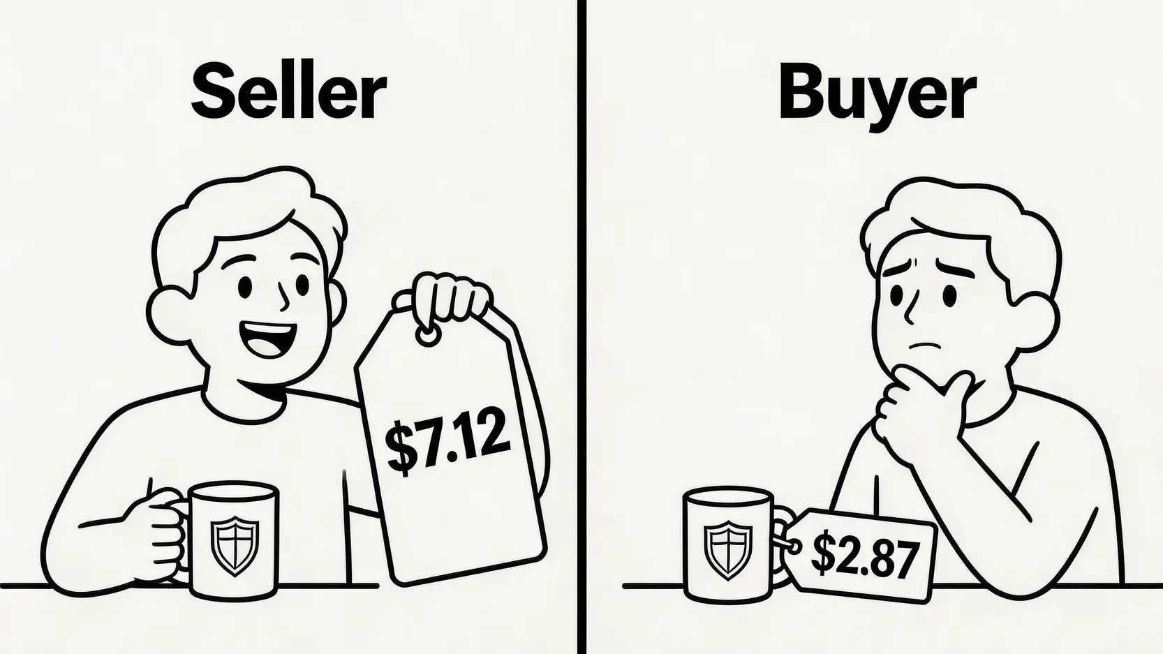 一張對比圖,左邊是持有馬克杯的賣家,標價為7.12美元;右邊是想購買馬克杯的買家,標價為2.87美元,展示了稟賦效應的經典實驗結果。
