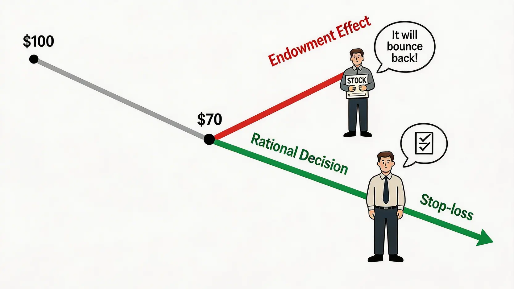 示意圖顯示一個下跌的股票圖表,投資者面臨兩個選擇:受稟賦效應影響而繼續持有導致更大虧損,或採取理性的停損策略。
