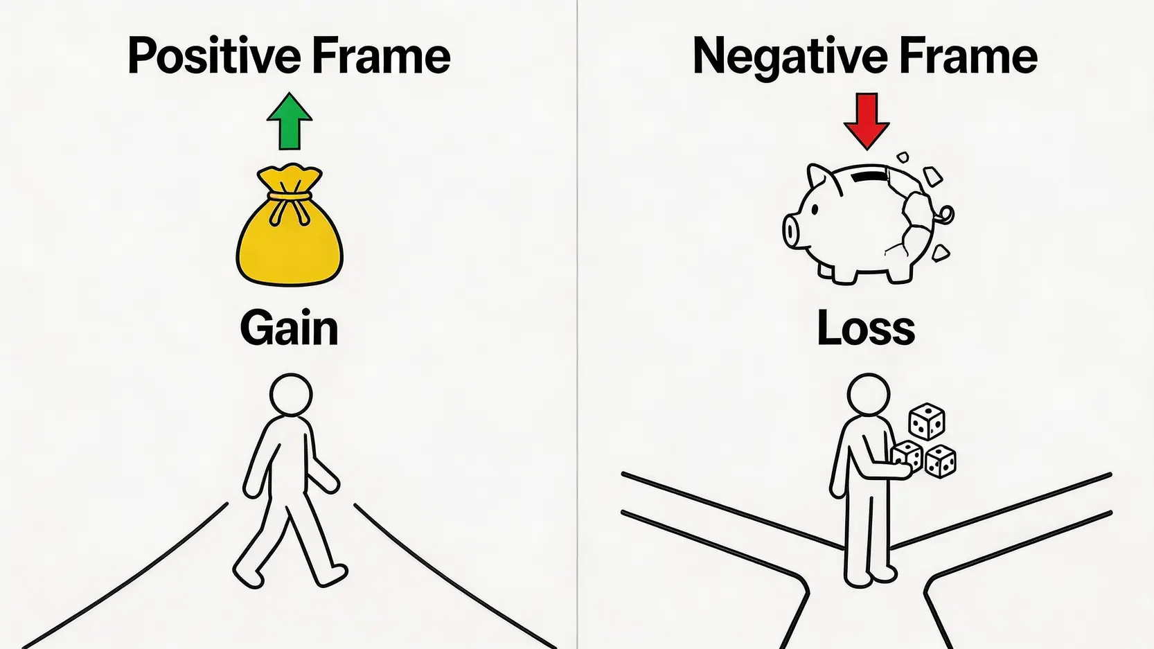 正面框架與負面框架對比圖,展示了收益框架如何引導人們規避風險,而損失框架如何激發人們尋求風險。