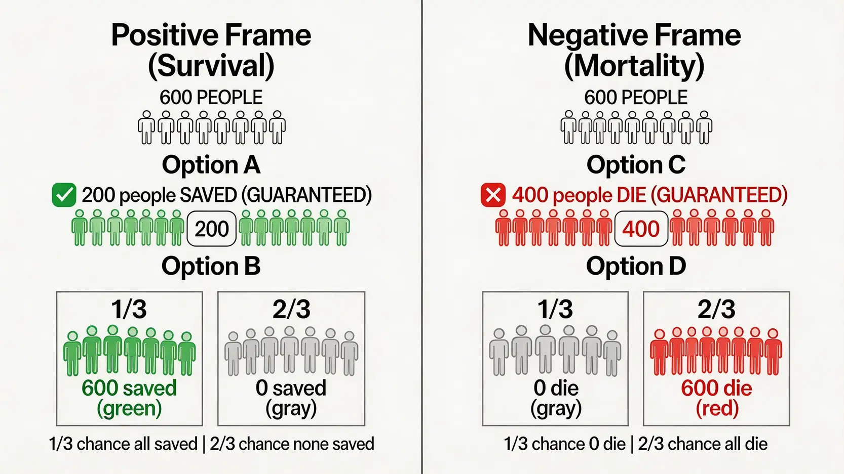 亞洲疾病問題框架效應實驗示意圖,比較了在存活框架和死亡框架下人們的不同選擇。