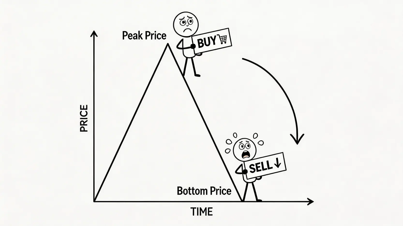 一張圖表解釋投資中的「追高殺低」惡性循環,顯示投資者因FOMO在價格最高點買入,在恐慌中於最低點賣出。