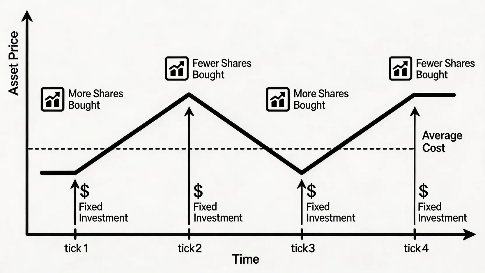 一張圖表解釋定期定額投資法(DCA)的運作原理,顯示在價格波動時定期投入固定金額,從而攤平成本。