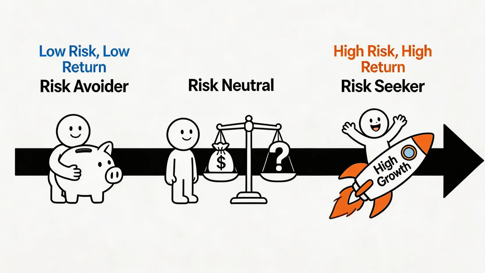 投資風險光譜圖,從左至右分別為風險厭惡者、風險中立者和風險愛好者,展示了風險與回報的關係。