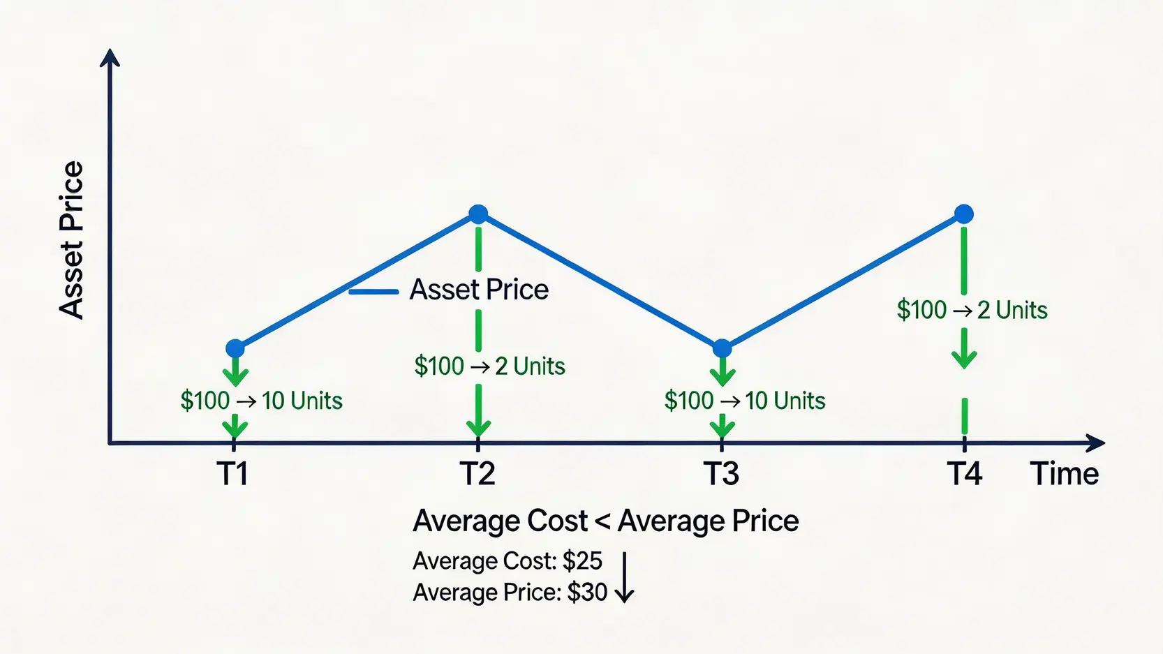 定期定額投資法示意圖,展示在不同時間點以固定金額投資,高價時買入較少單位,低價時買入較多單位,從而攤平成本。