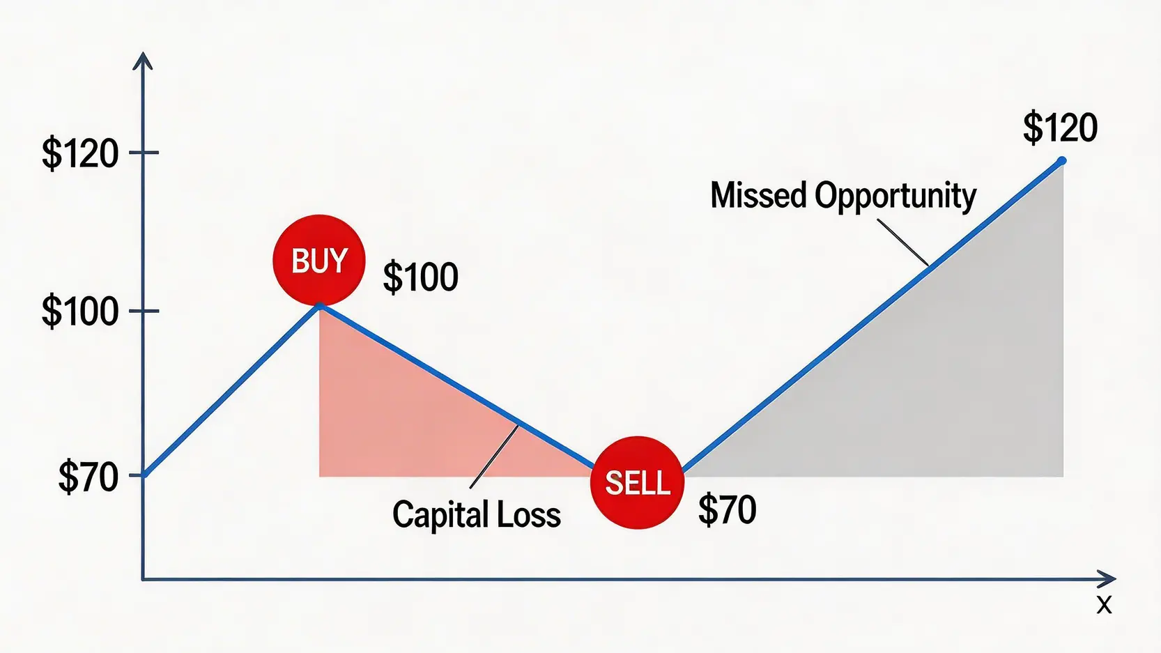 一張圖表顯示追高殺低的後果,投資者在100元高位買入,在70元低位賣出造成虧損,並錯過了後續反彈至120元的機會。