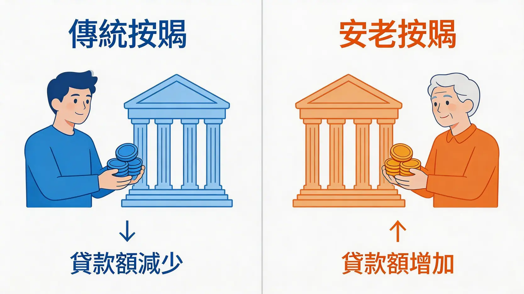 傳統按揭與安老按揭的對比圖,顯示了資金流向和貸款額變化的不同。