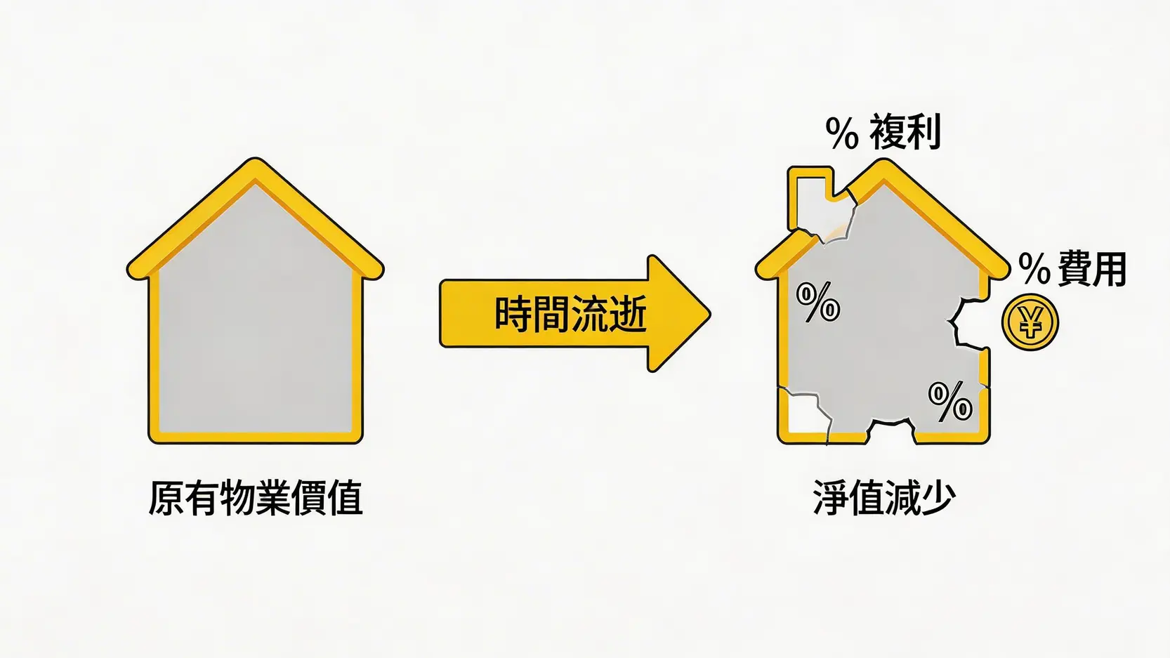 一張概念圖,顯示房屋的價值如何因安老按揭的複利和費用而隨時間減少。