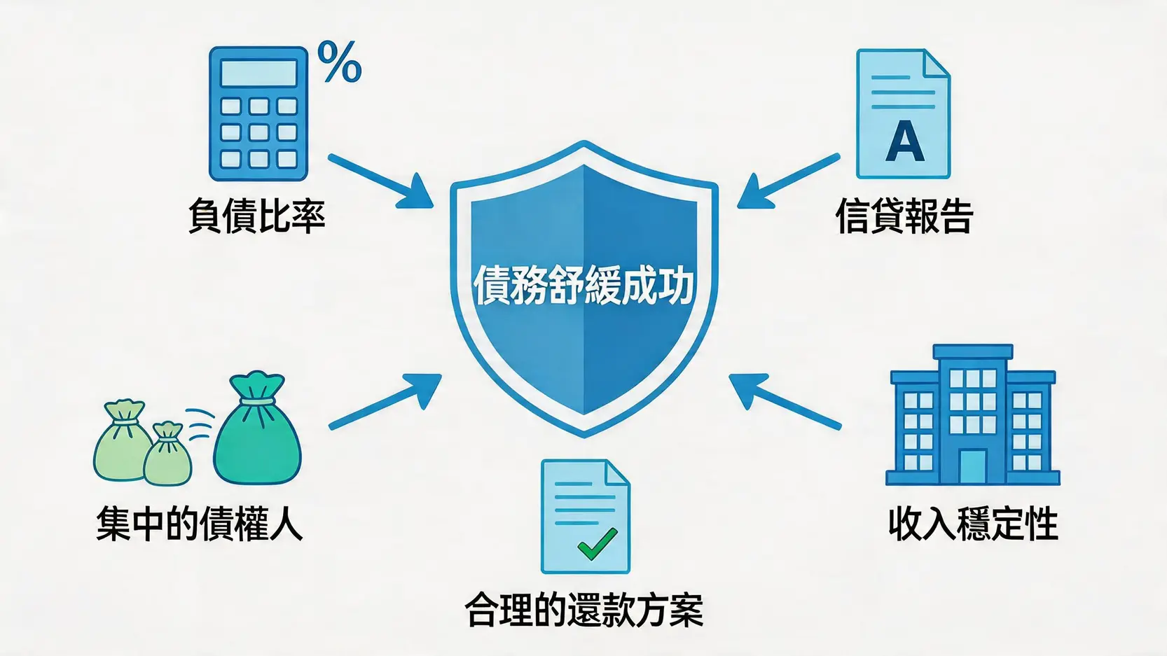 影響債務舒緩成功率的五大核心因素示意圖,包括負債比率、信貸報告、收入穩定性、債權人組合及還款方案。
