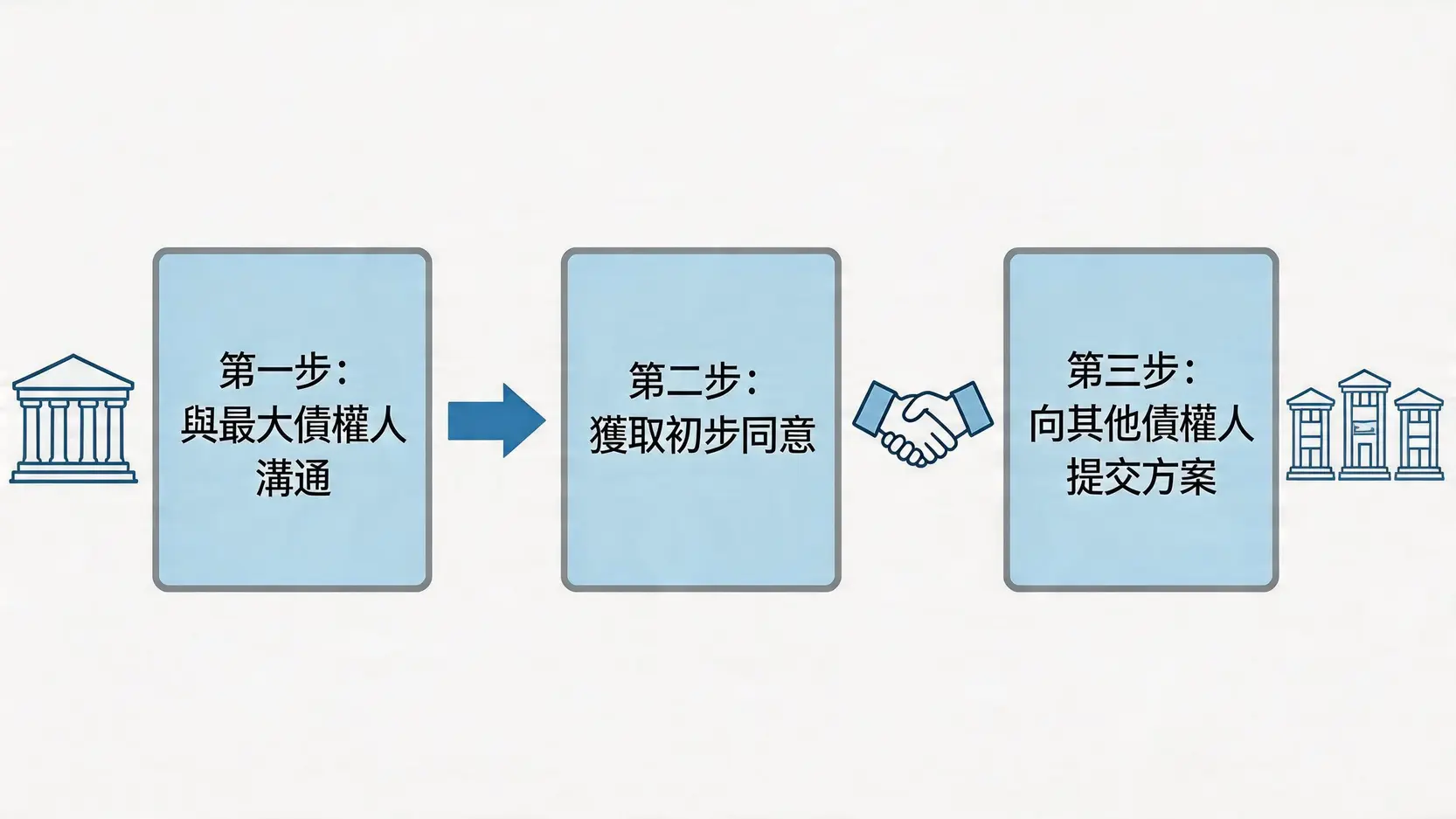 債務舒緩談判的三步驟流程圖,首先與最大債權人溝通,獲得同意後,再向其他債權人提交方案。