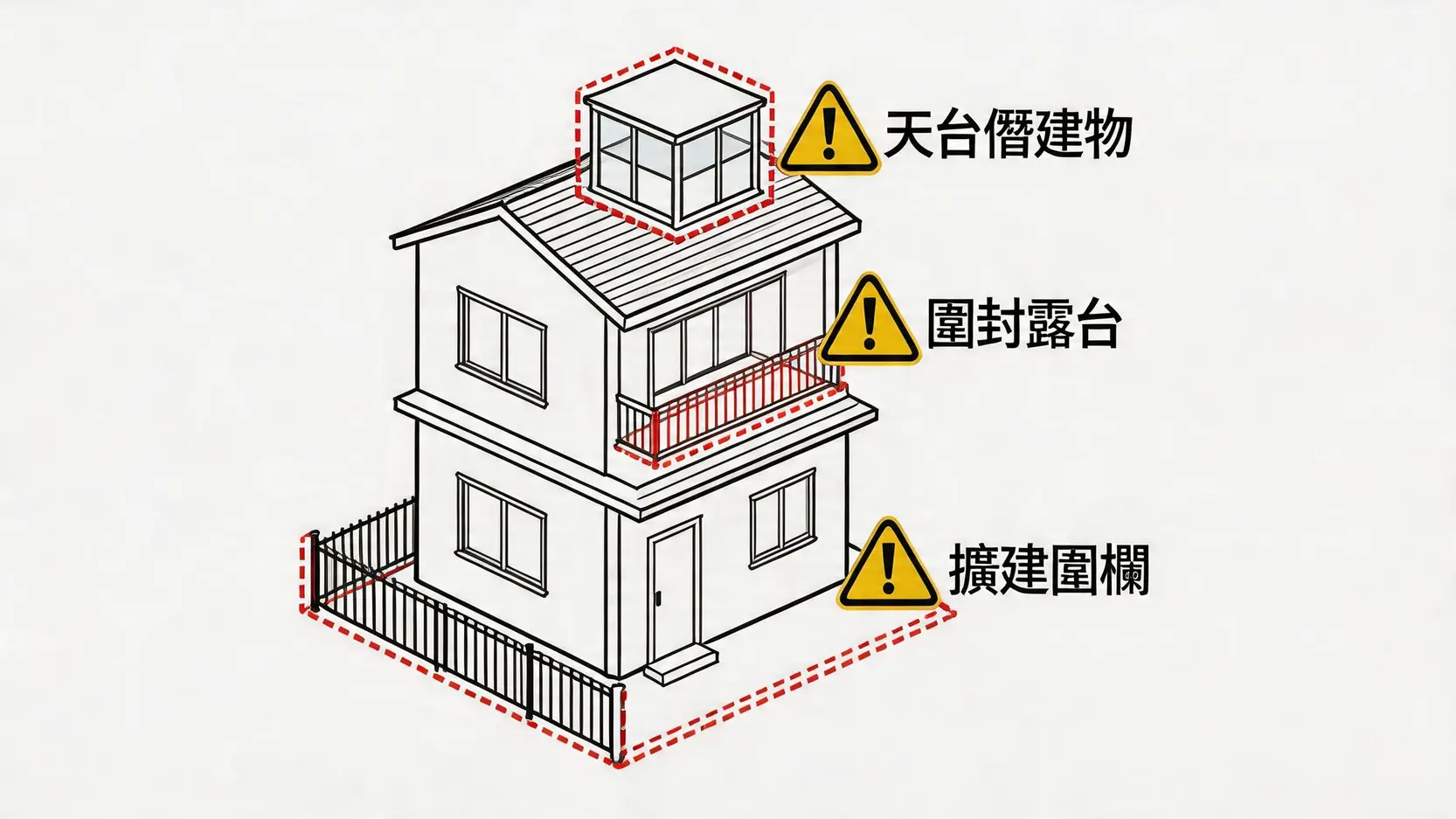 一幅展示村屋常見僭建物的示意圖,包括天台玻璃屋、圍封露台和擴建的花園圍欄。