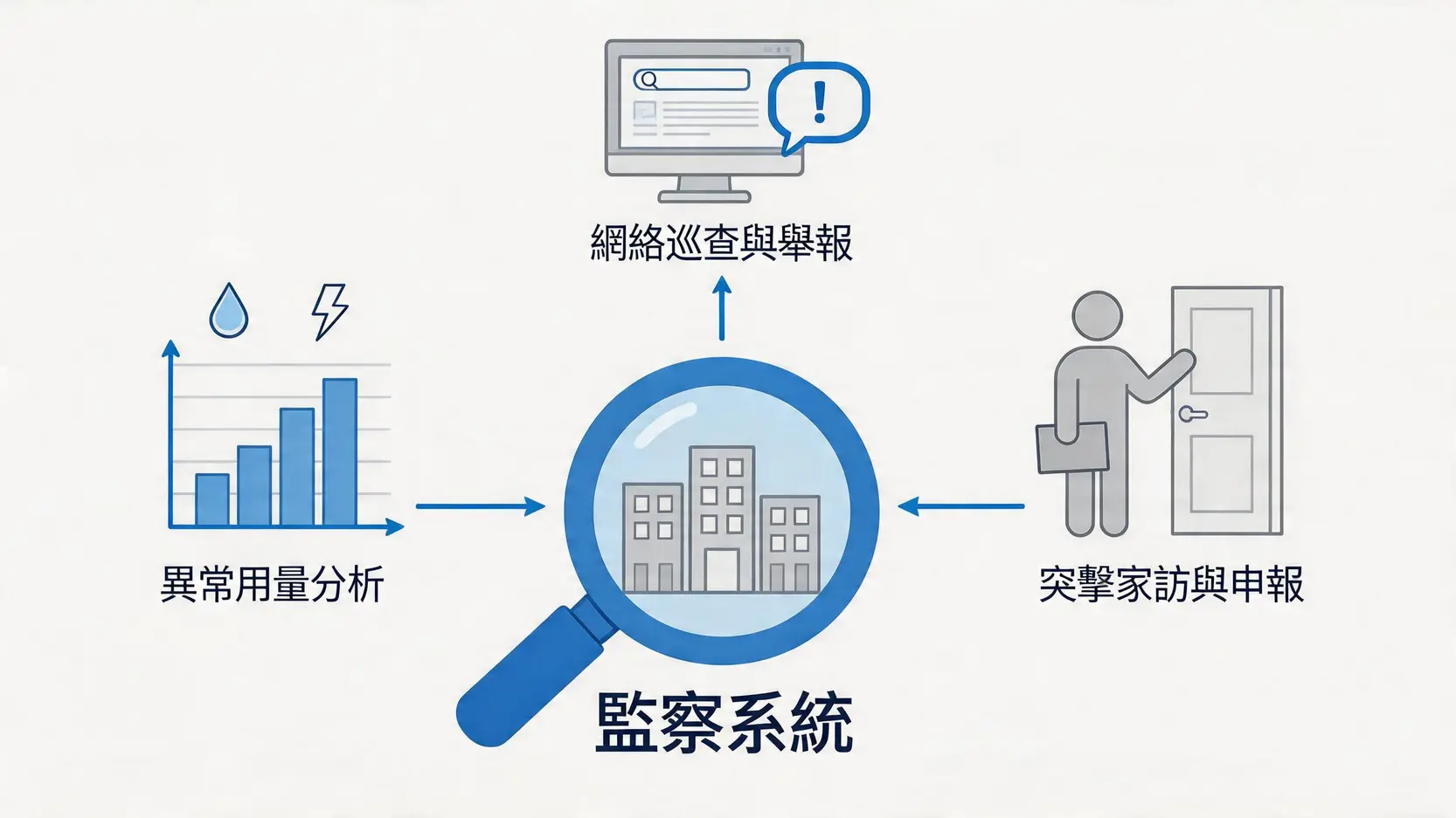 一張流程圖展示了打擊濫用公共住房的三種主要方法:分析水電用量數據、網絡巡查與公眾舉報、以及突擊家訪。
