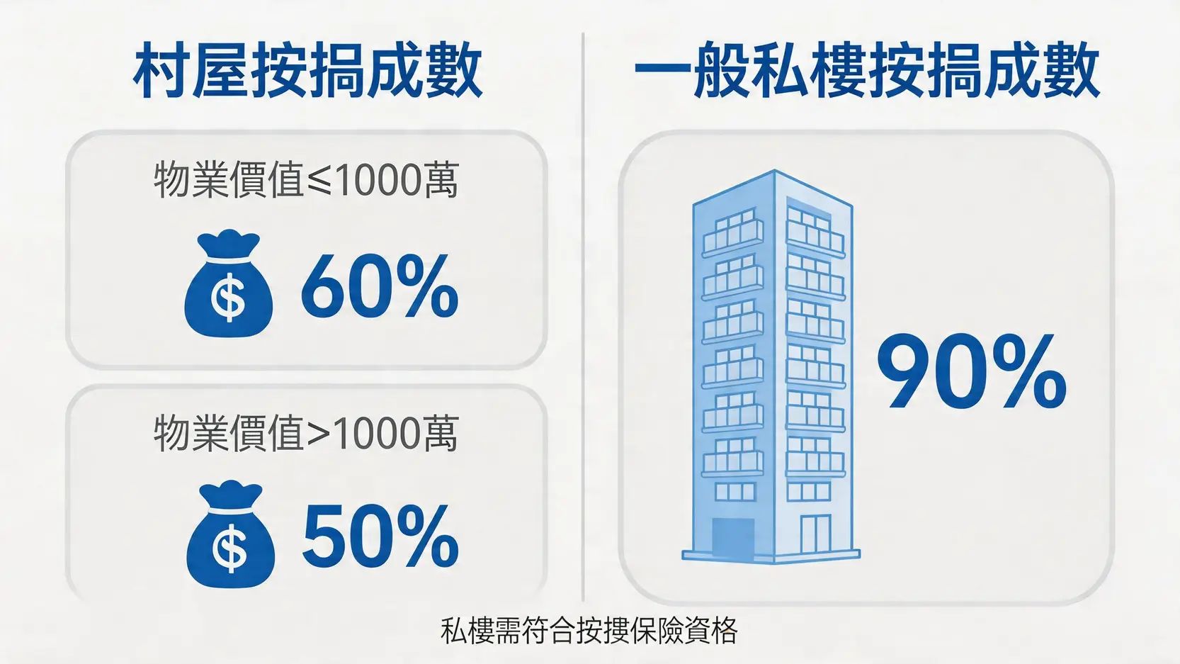 一張圖表對比村屋與一般私人樓宇的最高按揭成數,顯示村屋按揭成數上限為六成或五成,而私樓可高達九成。