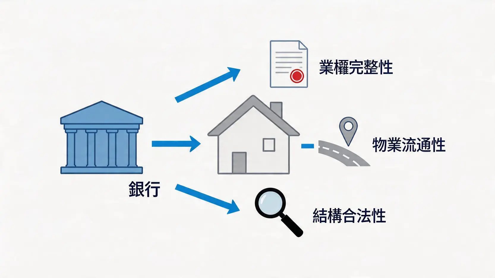 銀行審批村屋按揭的三大核心考量:業權完整性、物業流通性(路權),以及結構合法性(無僭建)。