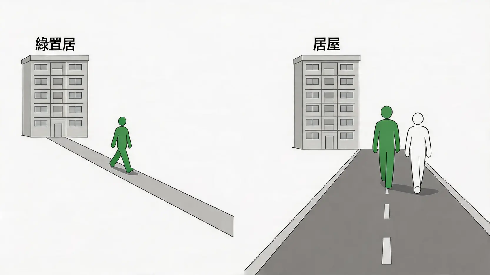 綠置居與居屋申請資格示意圖,顯示綠置居僅限綠表人士,而居屋則開放給綠表及白表人士共同競爭。