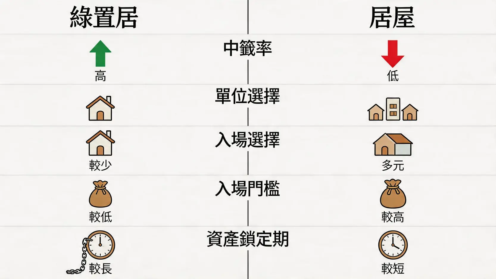 綠置居與居屋四大核心差異對比圖,涵蓋中籤率、單位選擇、入場門檻及資產鎖定期。