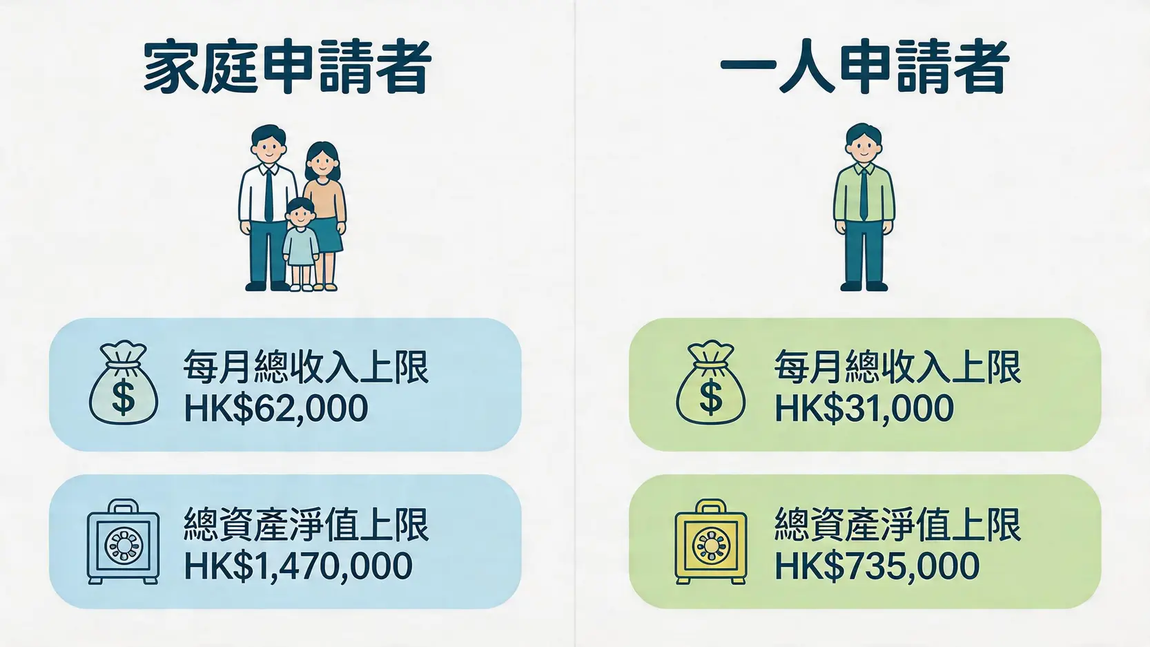 一張圖表對比2026年居屋白表申請中,家庭申請者與一人申請者的每月收入上限及總資產淨值上限。