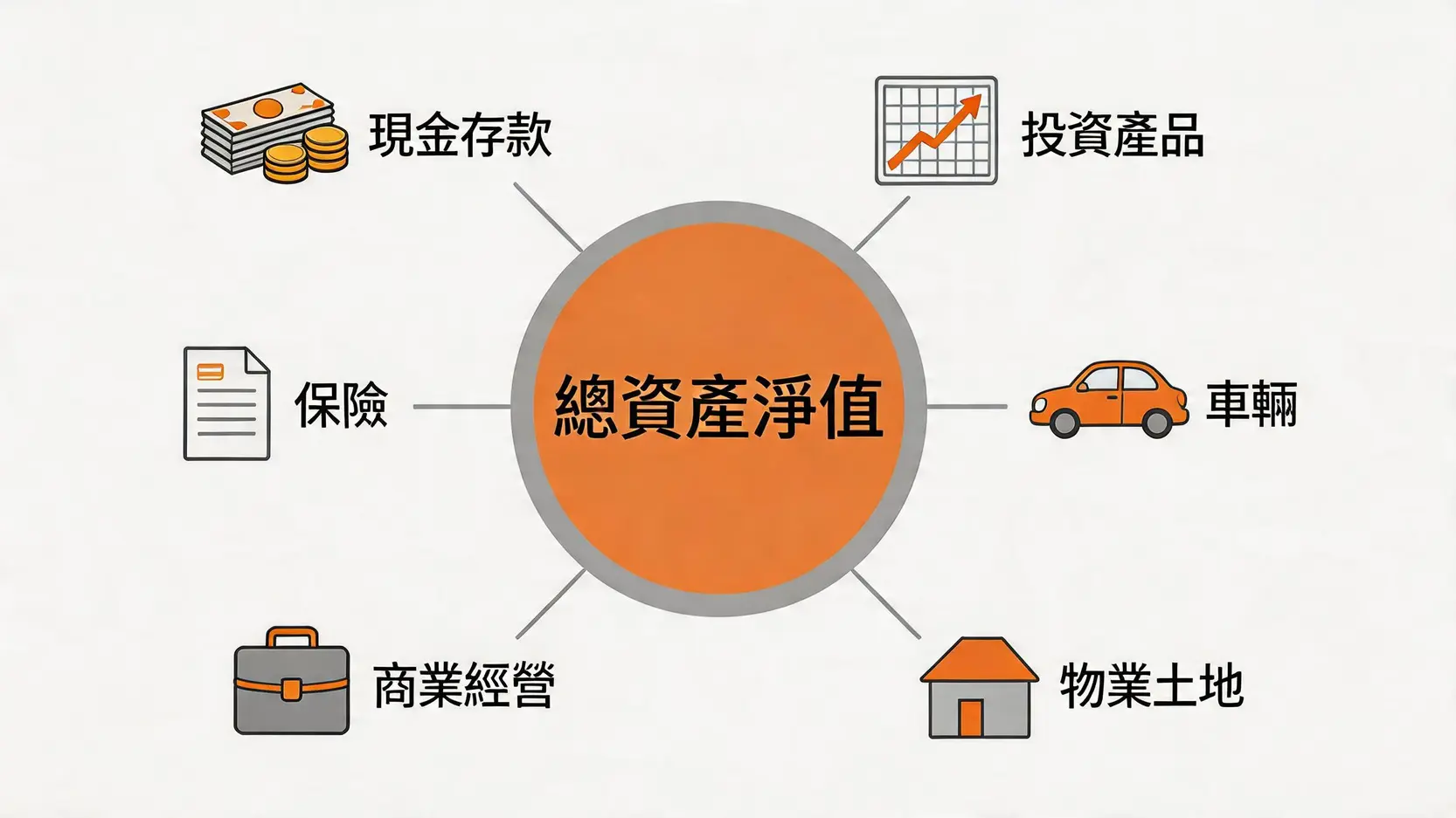 解釋居屋申請中「資產淨值」計算方法的概念圖,包含現金、投資、車輛、物業、商業和保險等項目。