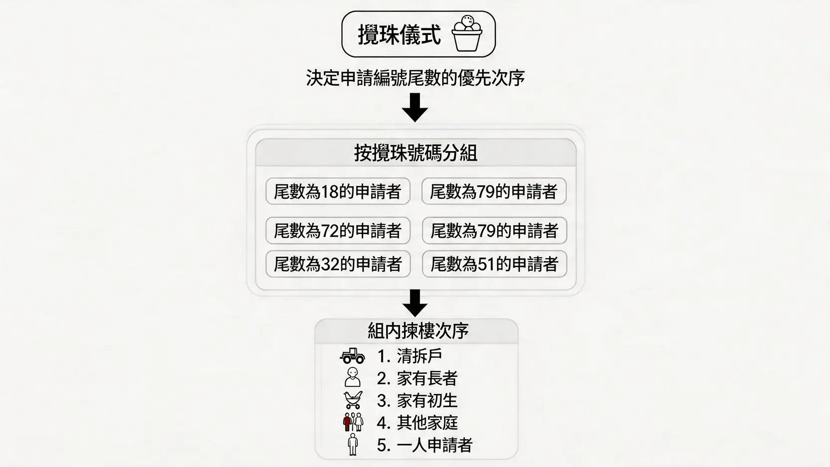 居屋白表申請的揀樓次序流程圖,顯示如何從攪珠號碼到按家庭類別排序決定最終選房順序。