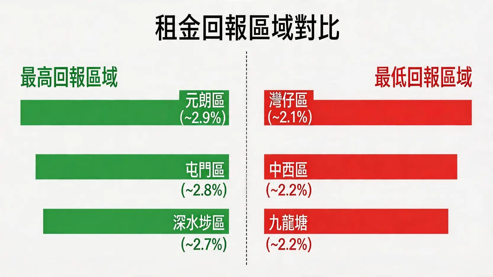 一張對比香港租金回報率最高與最低區域的條形圖。元朗區以約2.9%位居榜首,而灣仔區以約2.1%為最低。