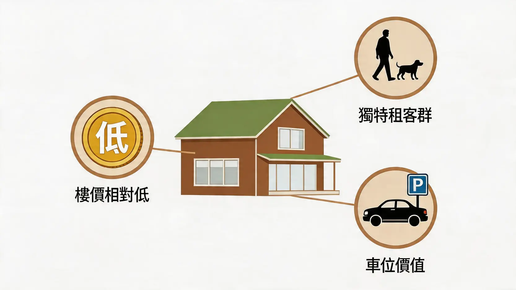 一張資訊圖,總結了買村屋收租的三個主要優點:樓價相對較低、能吸引飼養寵物等獨特租客、以及附帶車位的價值。