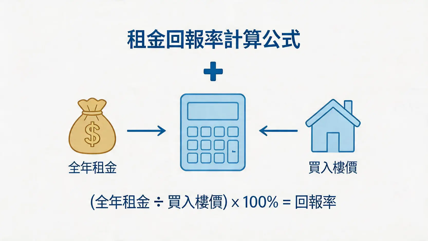 租金回報率計算公式的示意圖,展示了如何用全年租金除以買入樓價來得出回報率百分比。