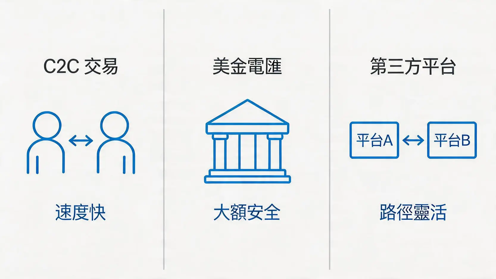 幣安三種出金方式比較圖,包含C2C交易、美金電匯及第三方平台的優點對比。