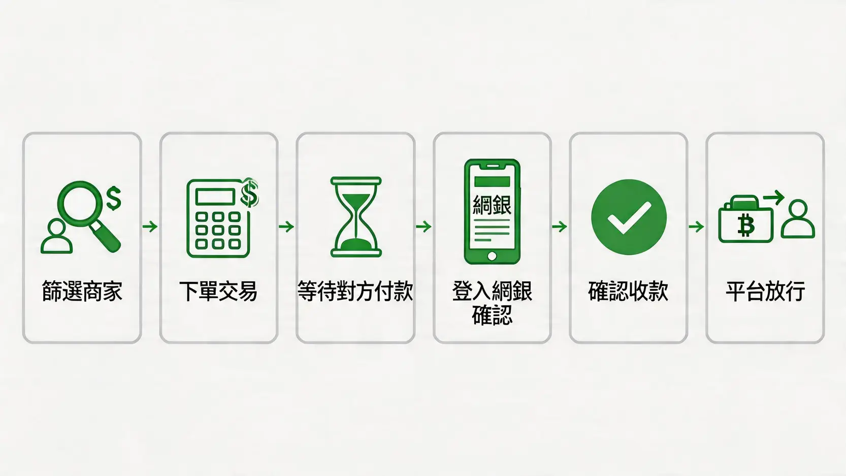 幣安C2C交易賣出加密貨幣的操作流程圖,展示從篩選商家到平台放行資產的六個步驟。
