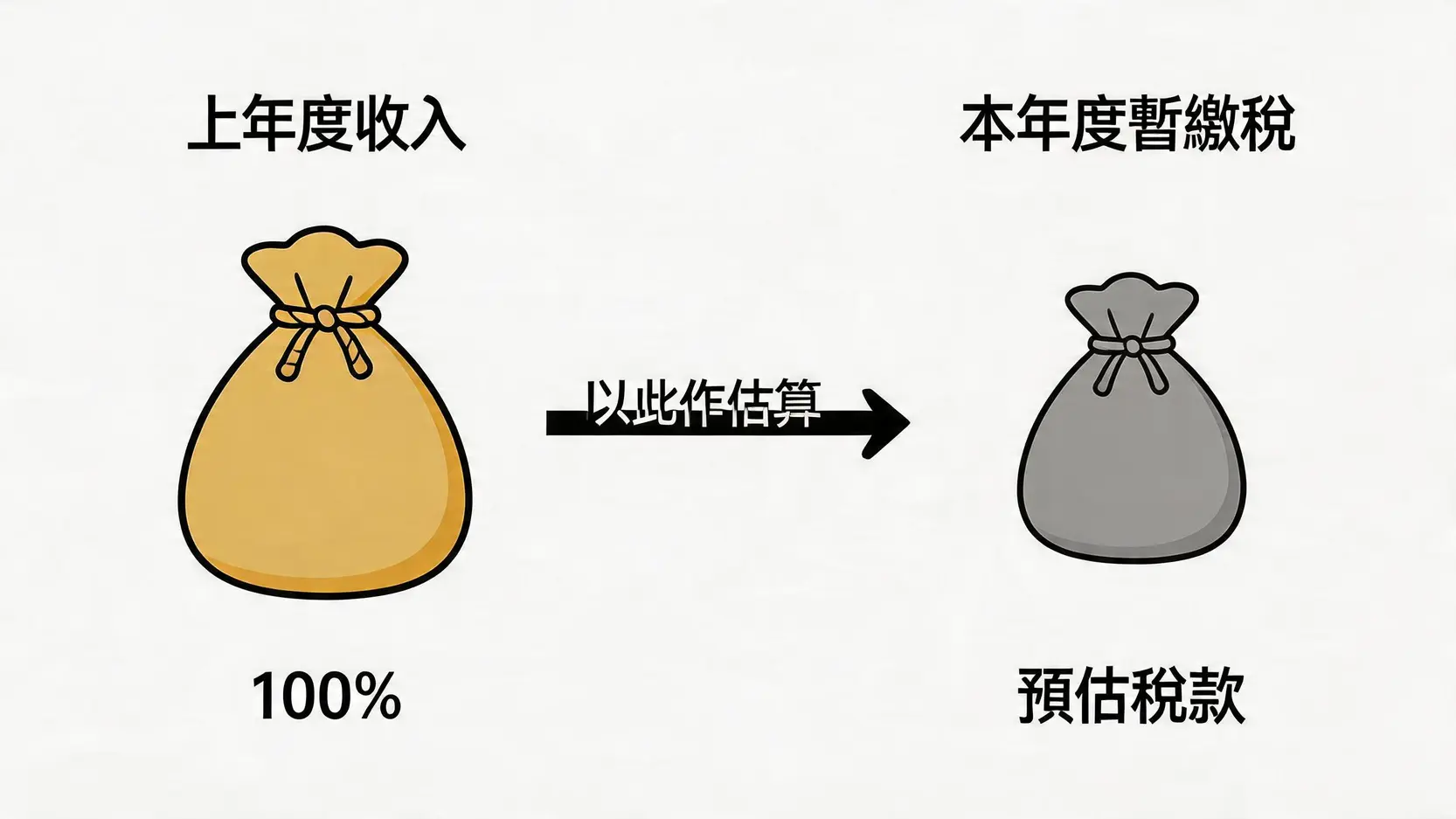 一張圖解釋暫繳稅的計算基礎,顯示稅務局根據上年度的收入來估算本年度的暫繳稅款。