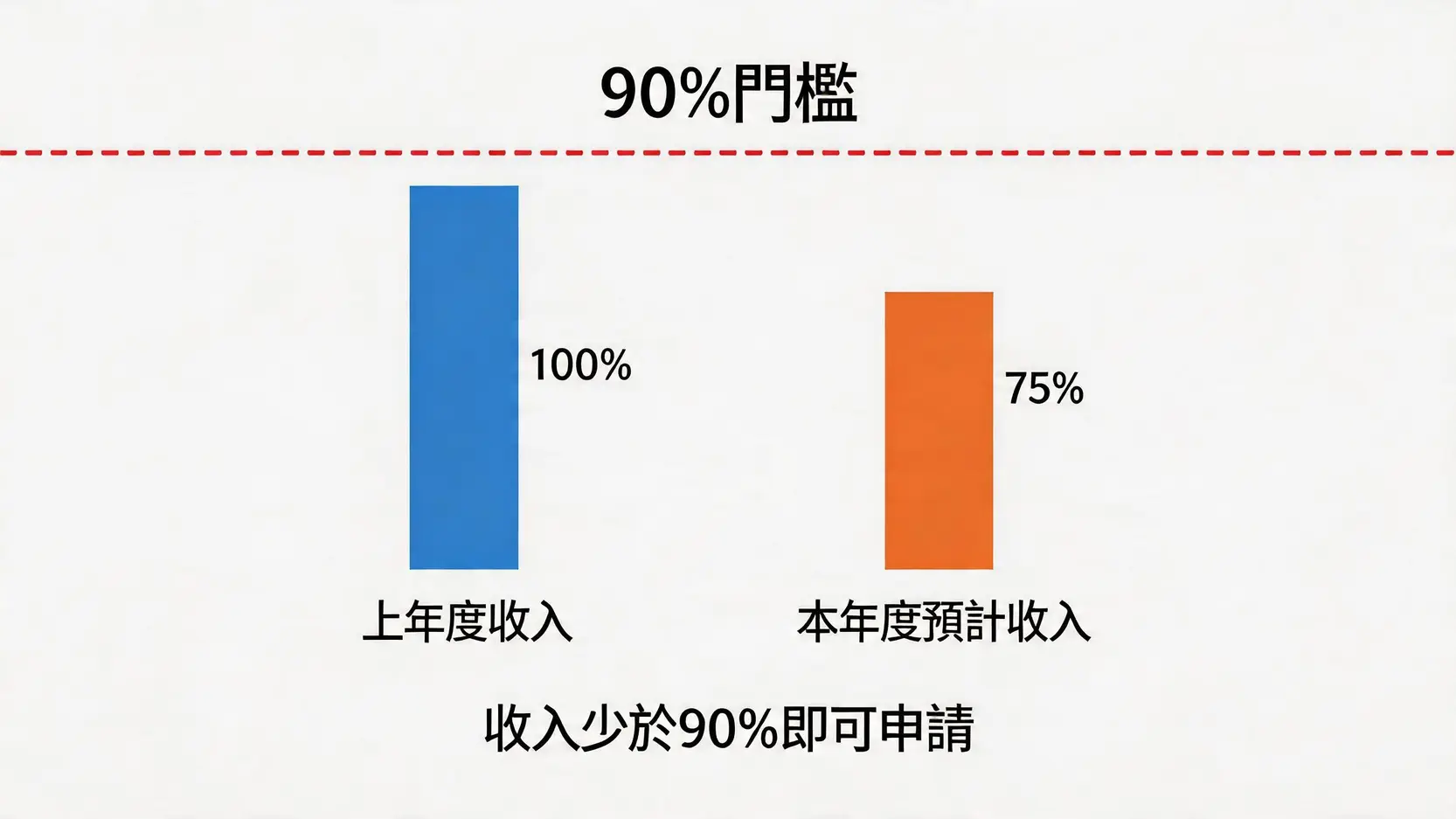 一張對比圖顯示本年度預計收入少於上年度收入的90%,符合申請暫緩繳納暫繳稅的條件。