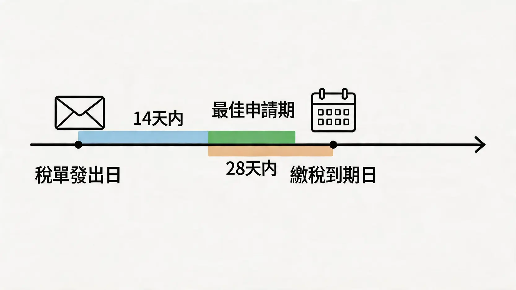 一張時間軸圖,清晰說明申請暫緩繳納暫繳稅的兩個重要限期,即稅單發出日後14天內,或繳稅到期日前28天內。