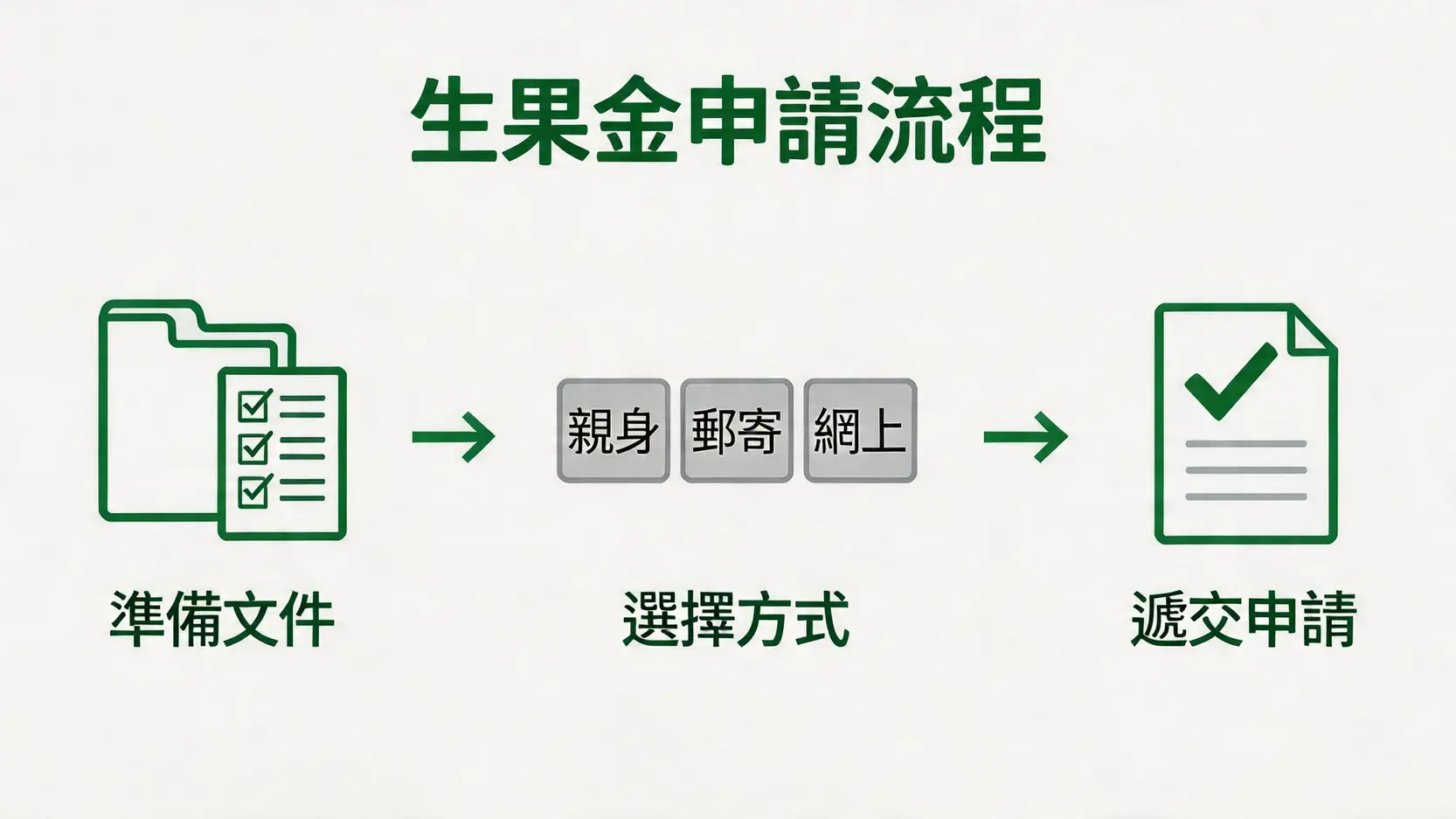 申請生果金的完整流程圖,展示了從準備文件到選擇遞交方式再到成功提交的步驟。