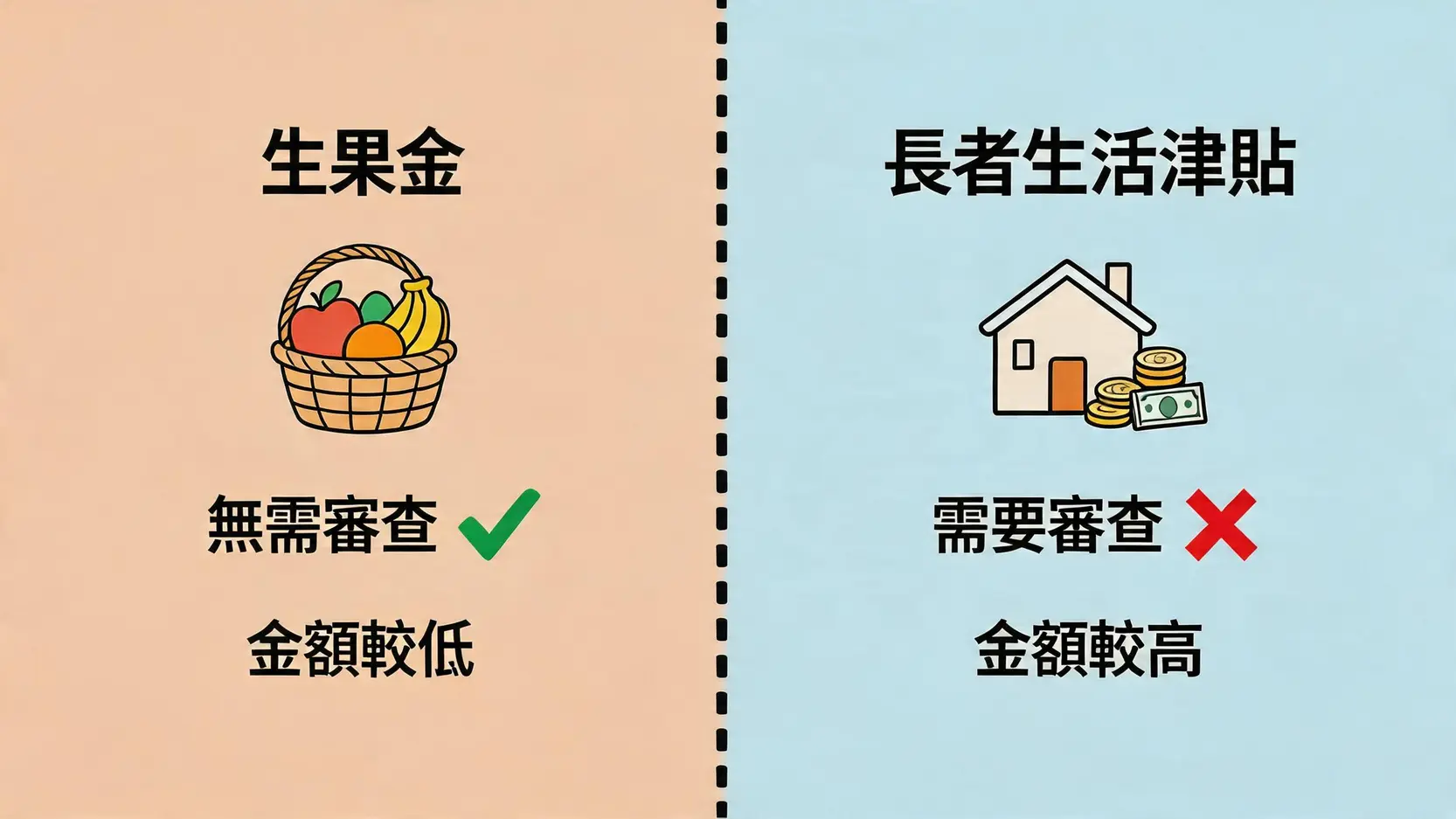 生果金與長者生活津貼的比較圖,詳細列出兩者在申請年齡、經濟審查和津貼金額上的主要分別。