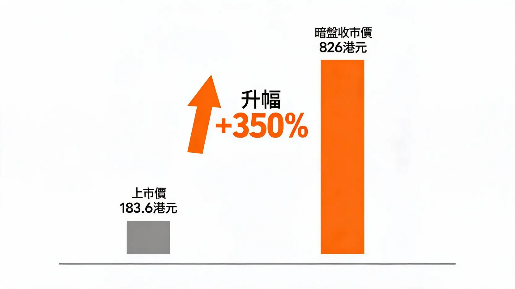 曦智科技上市價與暗盤收市價對比圖,顯示其股價從183.6港元大幅增長至826港元,升幅達350%。