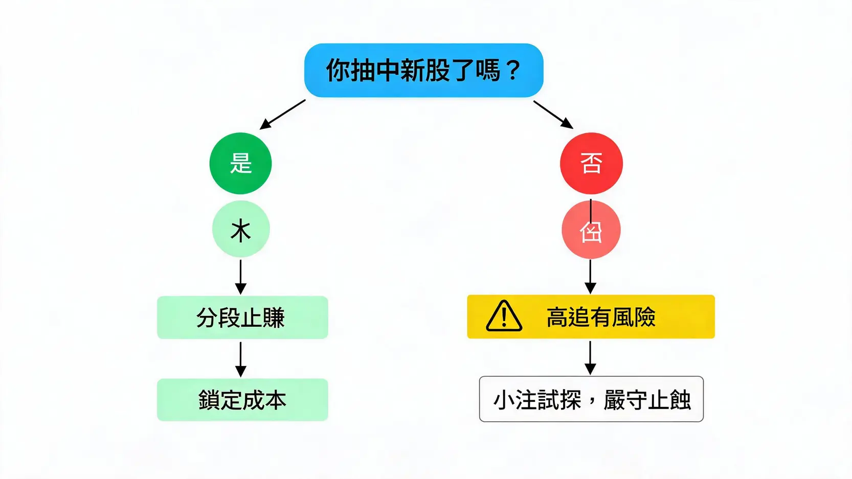 曦智科技上市首日投資策略流程圖,分為中籤者和未中籤者兩種應對方案。