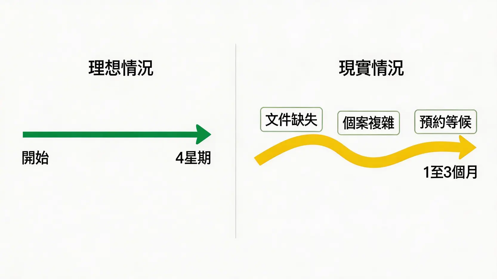 綜援審批時間官方承諾與現實情況對比圖,顯示了文件不齊、個案複雜等因素如何導致審批時間從四周延長至一到三個月。