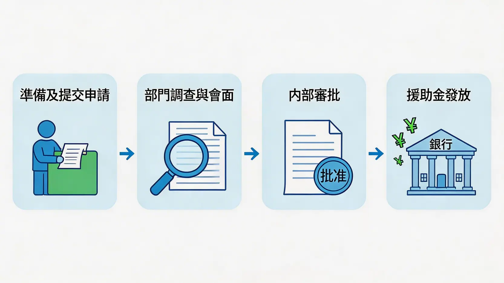 綜援申請完整流程圖,包含準備文件、社署調查、內部審批及援助金發放四個步驟。